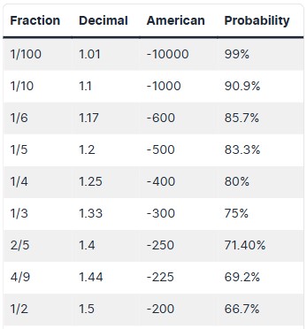 Common Odds Types in Cricket Betting (Decimal, Fractional, American)