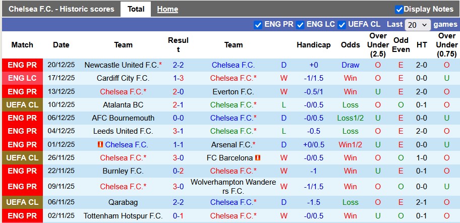 Statistics on Chelsea's form in their last 10 matches