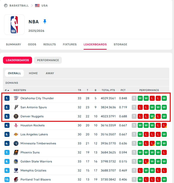 If your favorite team plays against top teams, it's impossible to get a good result...