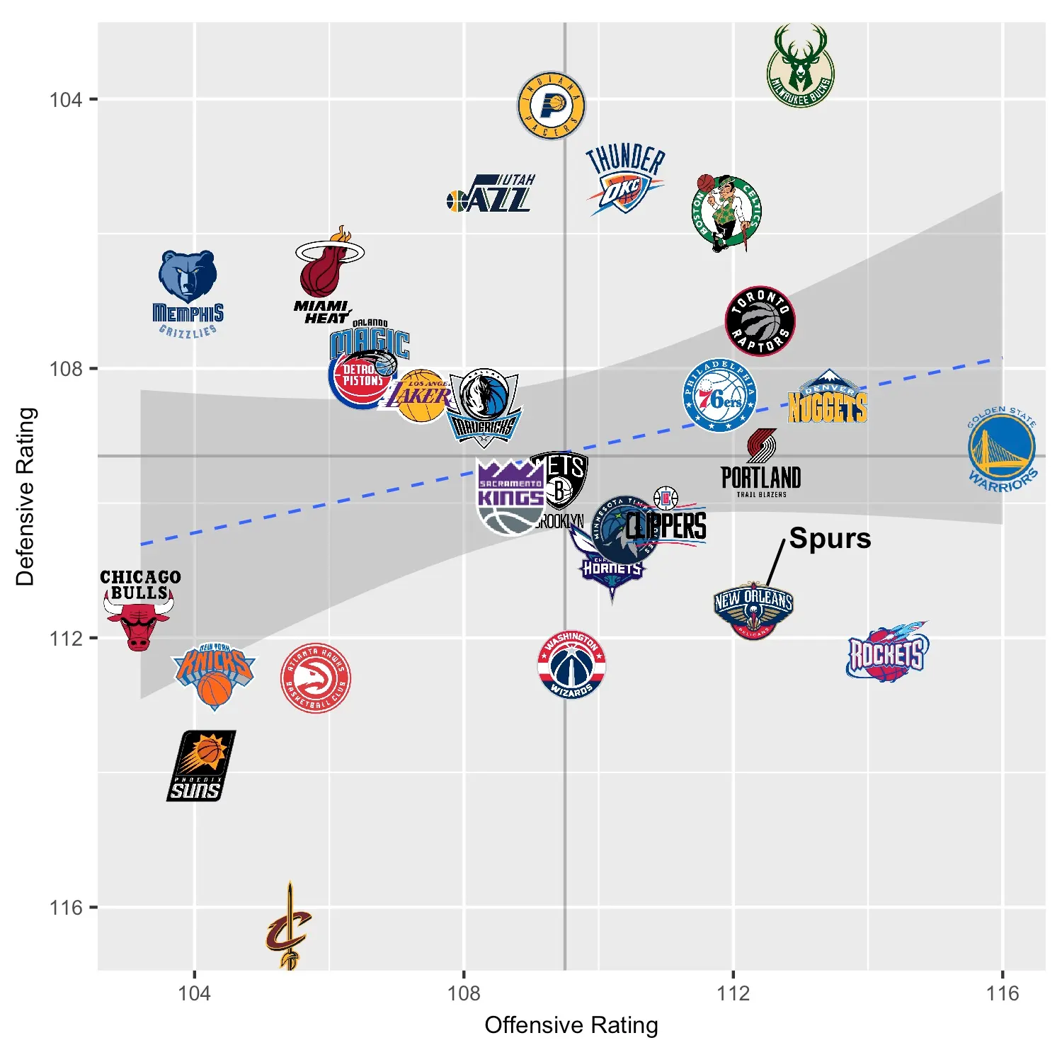 Offensive Rating is an indicator worth considering when betting on Over/Under.