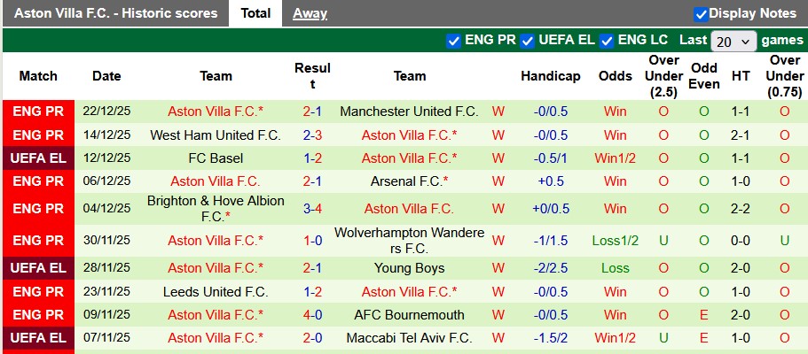 Aston Villa's performance statistics over their last 10 matches.
