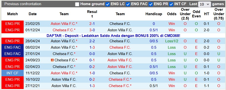 History of encounters between Chelsea and Aston Villa