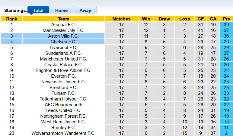 Premier League Standings