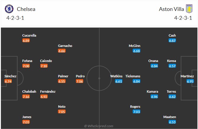 Predicted lineup