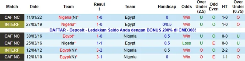 Commentary, Odds analysis for Egypt vs Nigeria: Momentum before the tournament