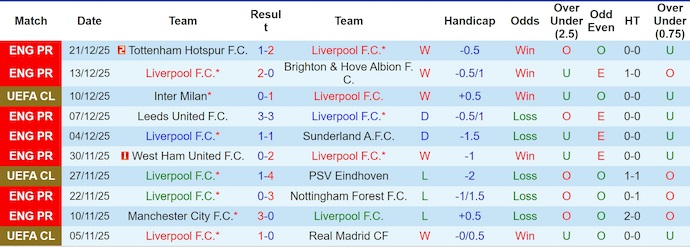 Statistics of Liverpool's last 10 matches.