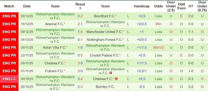 + Statistics for Wolves' last 10 matches