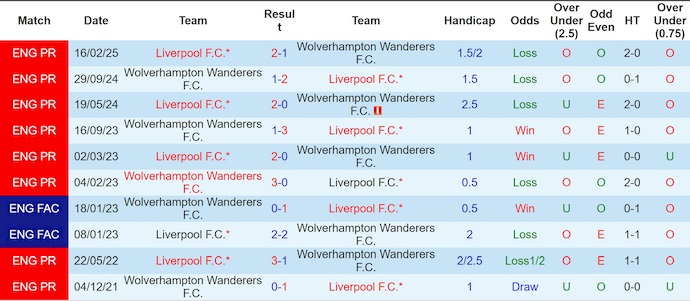 + History of encounters between Liverpool and Wolves