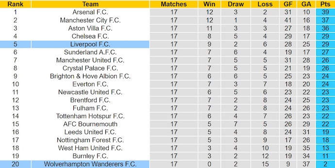 English Premier League football standings 2025