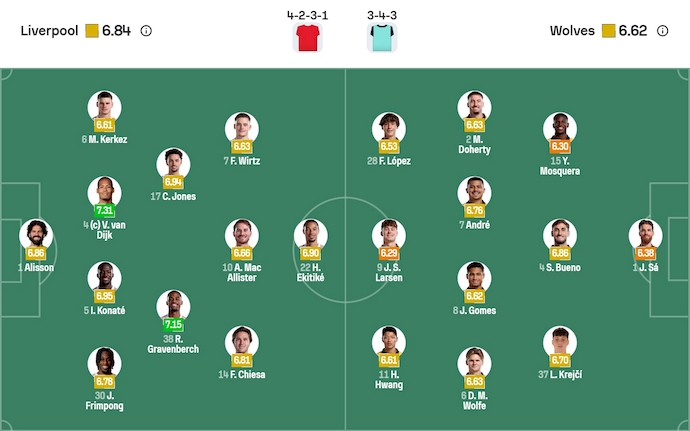 Predicted lineups for Liverpool vs Wolves