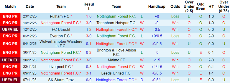 Nottingham Forest's last 10 matches