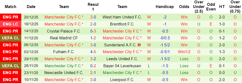 - Statistics for Man City's last 10 matches
