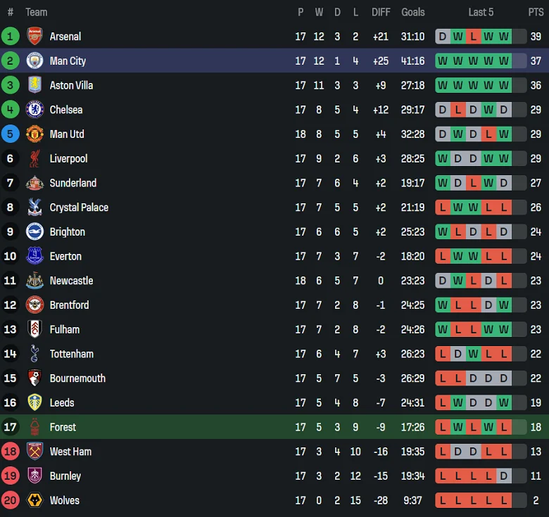 Nottingham Forest and Man City's Performance
