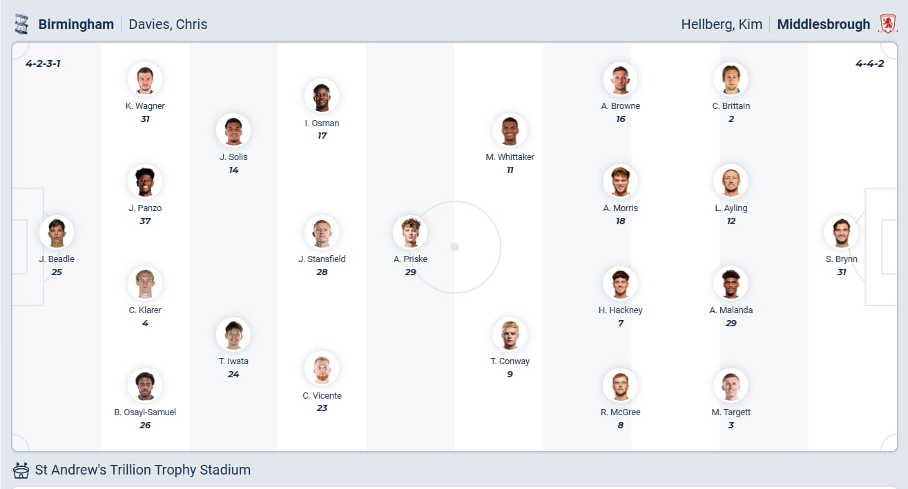 Predicted Lineups Birmingham vs Middlesbrough