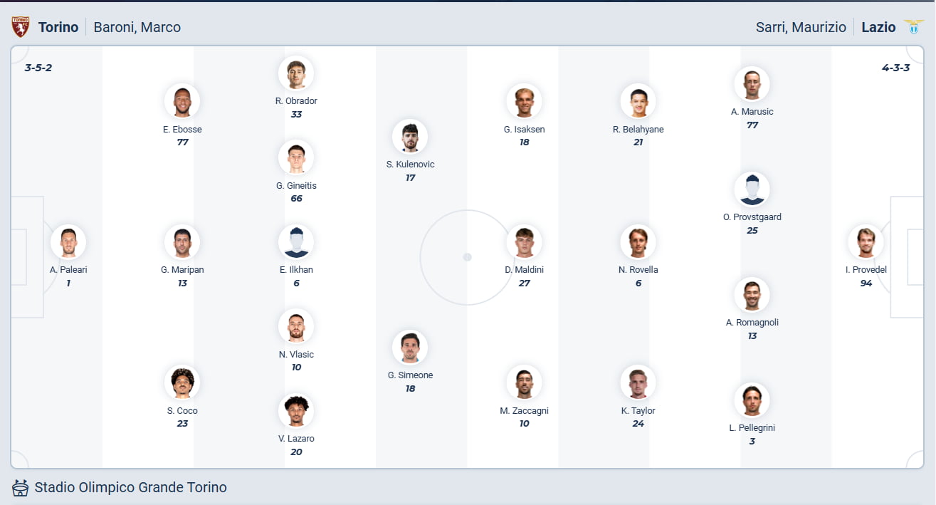 Predicted Lineups Torino vs Lazio