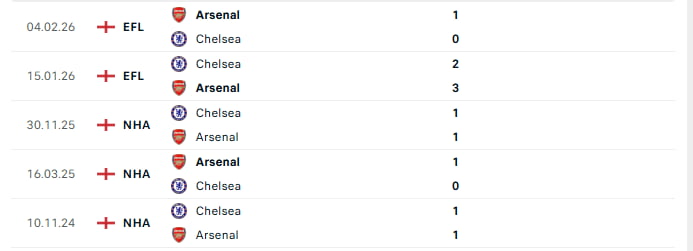 in seasons where Arsenal has significantly improved, they usually dominate possession and create chances.