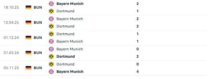Head-to-Head Dortmund vs Bayern History