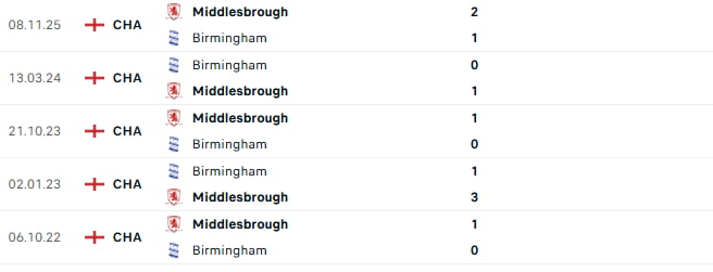 Birmingham vs Middlesbrough Head to head history