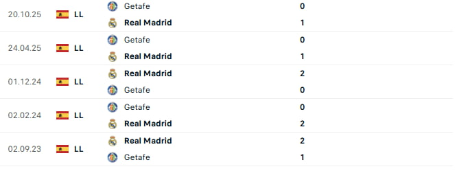 Real Madrid vs Getafe Head to head history