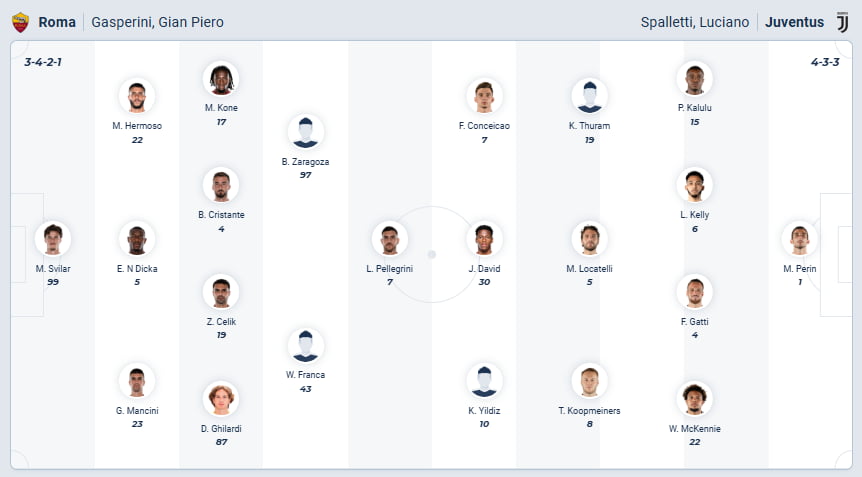 Predicted Lineups AS Roma vs Juventus