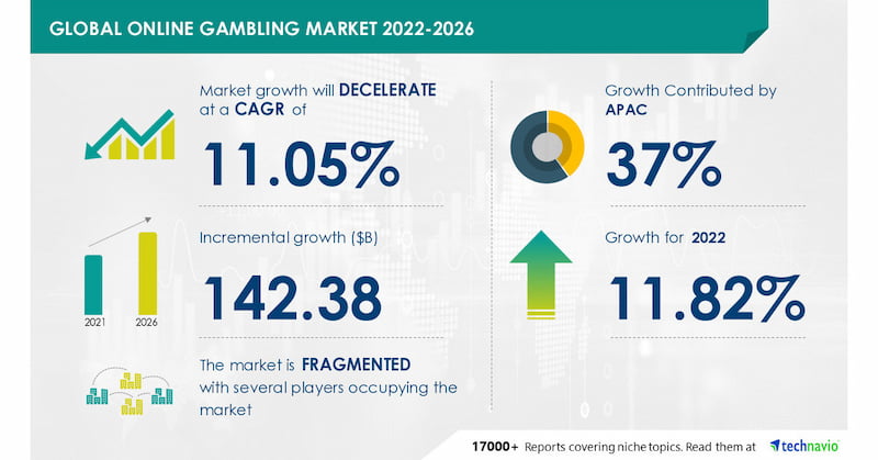 Global Online Gambling Revenue: Surpassing $123 Billion in 2026