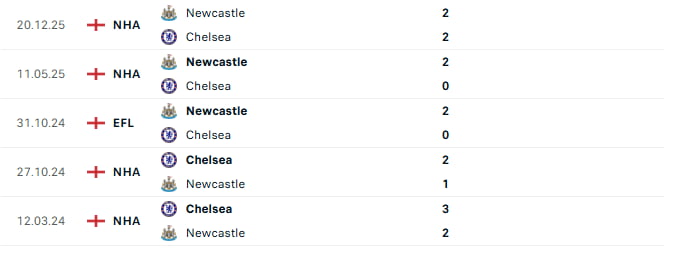 Head-to-Head Chelsea vs Newcastle History: