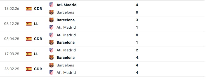 Barcelona vs atletico Madrid: Head-to-head history