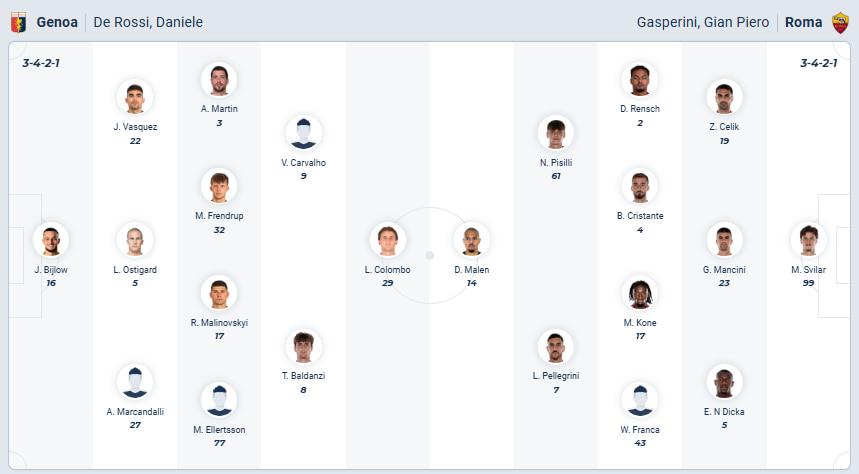Predicted Lineups Genoa vs AS Roma