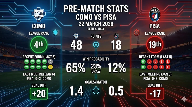 Pre-Match Insight & Betting Predictions: Como vs Pisa