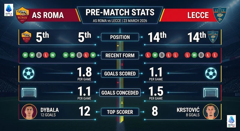 AS Roma vs Lecce – Pre-Match Analysis & Predictions, 23 March 2026