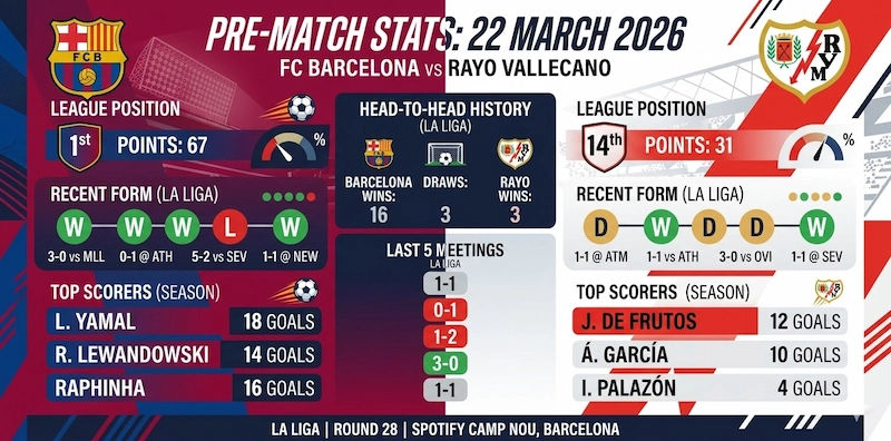 Predicted Match Dynamics: Barcelona vs Rayo Vallecano