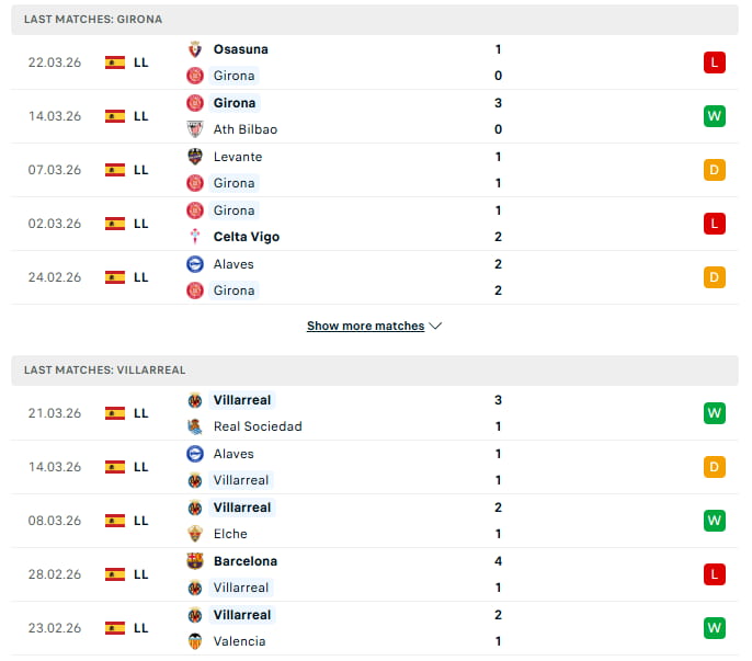 Form & History of Girona vs Villarreal