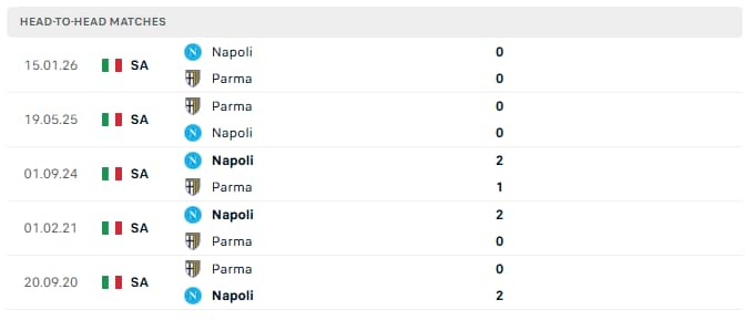 Parma vs Napoli's Head-to-head