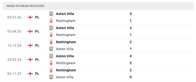 Aston Villa vs Nottingham Forest head-to-head