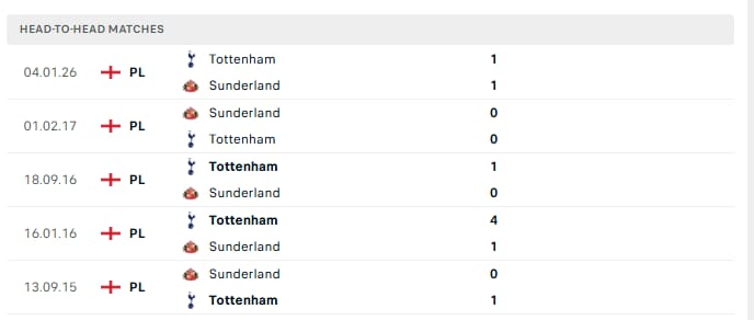 Sunderland vs Tottenham Head-to-head