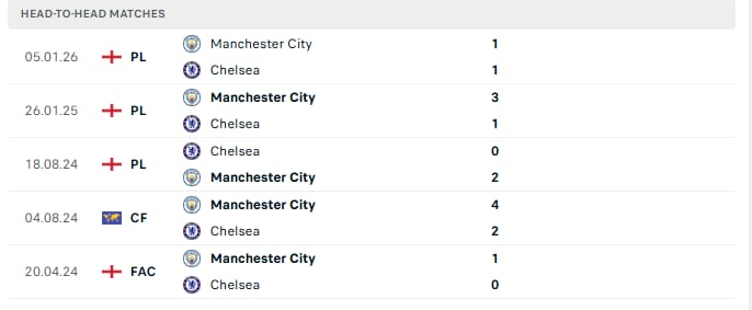 Chelsea vs Manchester City Head-to-head
