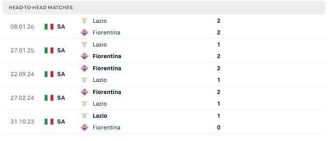 Fiorentina vs Lazio Head-to-head | betting online now
