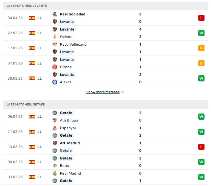 Levante vs Getafe Last Matches
