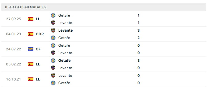 Levante vs Getafe Head-to-Head