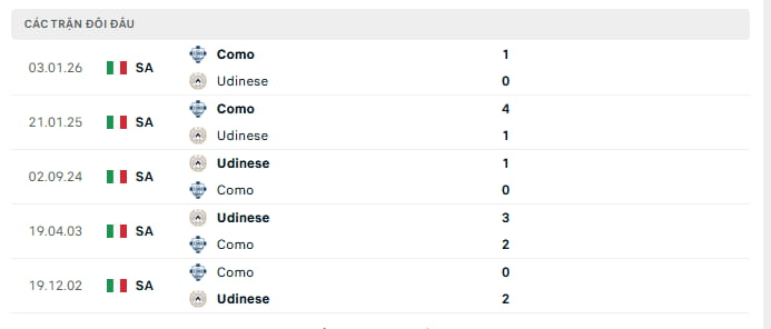 Head-to-Head Record Udinese vs Como